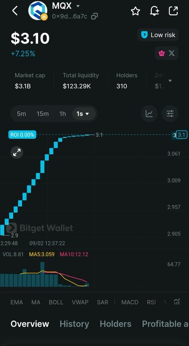 A mobile cryptocurrency tracking screenshot from Bitget Wallet showing MQX at $3.10 with a +7.25% change, $3.1B market cap, 310 holders, and a rising price chart on a 1-second timeframe.
