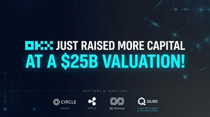 A dark promotional graphic announces that OKX 'JUST RAISED MORE CAPITAL AT A $25B VALUATION!' featuring partner logos for Circle, SC Ventures, and QUBΕ Research & Technologies.