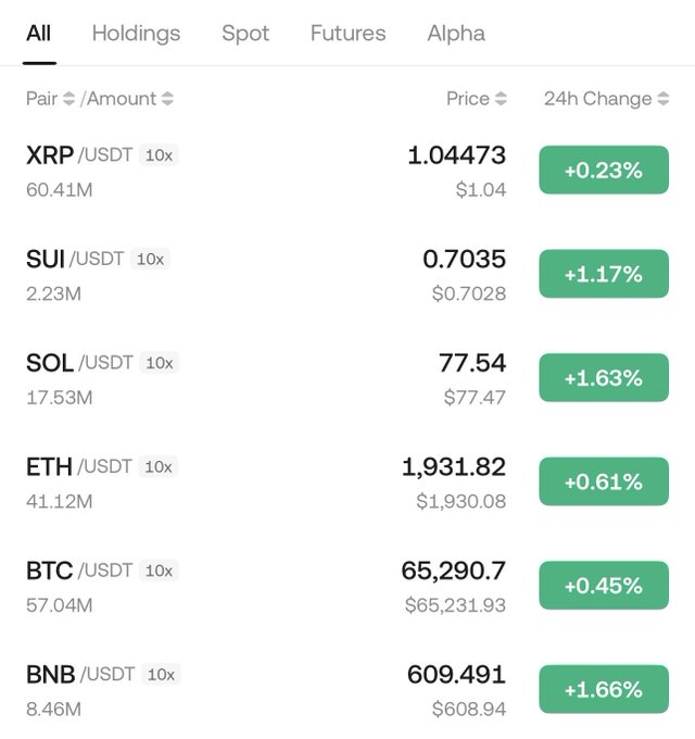 A cryptocurrency trading interface showing prices and 24-hour positive changes for XRP/USDT (+0.23%), SUI/USDT (+1.17%), SOL/USDT (+1.63%), ETH/USDT (+0.61%), BTC/USDT (+0.45%), and BNB/USDT (+1.66%).