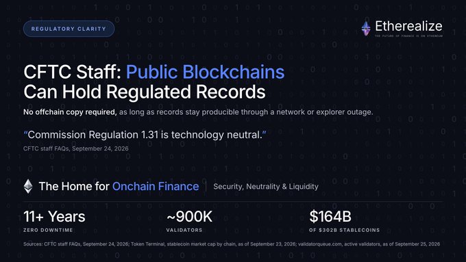 Etherealize infographic stating 'CFTC Staff: Public Blockchains Can Hold Regulated Records,' citing Commission Regulation 1.31 as technology-neutral, with stats including 11+ years zero downtime and ~900K validators.