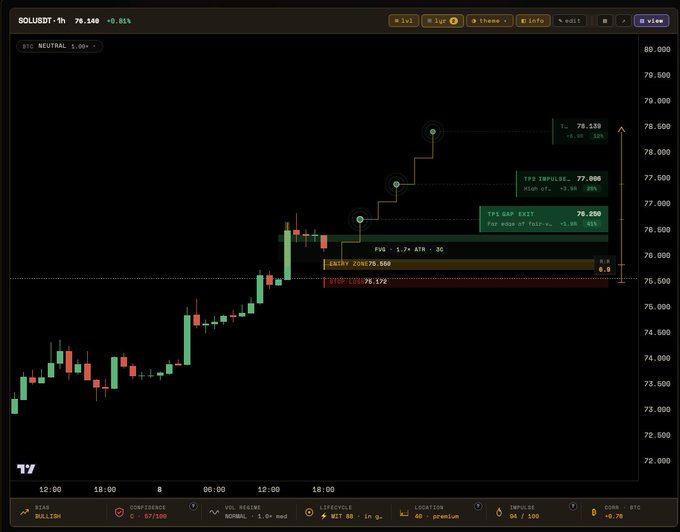 A TradingView chart shows SOLUSDT priced at 78.160 (+0.91%) on the 1-hour timeframe, featuring bullish candlesticks rising from ~73 to 78 with key levels marked at Entry 75.550, Stop Loss 75.172, and projected TPs at 76.250, 77.000, and 78.135, illustrating a Fair Value Gap retest setup with strong impulse and bullish bias.