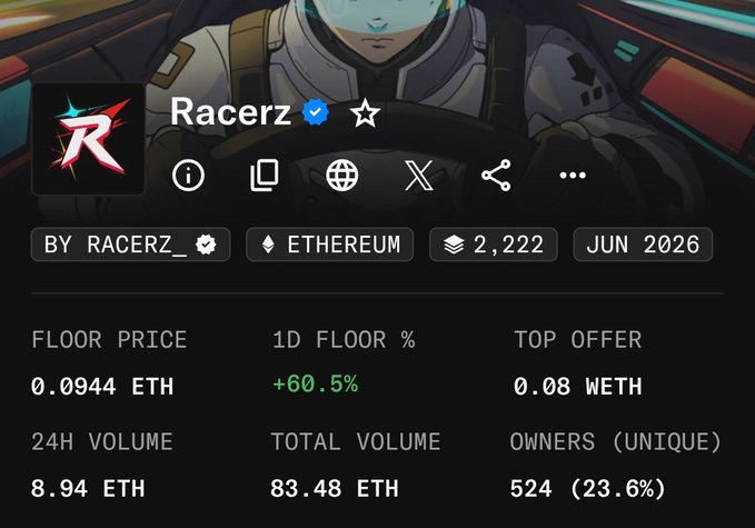 A screenshot of the Racerz NFT collection on Ethereum, showing a floor price of 0.0944 ETH (+60.5% in 24h) and a top offer of 0.08 WETH, illustrating the price surge referenced in the post. The image confirms the post's claim of a major pump, with total volume reaching 83.48 ETH and 524 unique owners as the collection hits a new all-time high.