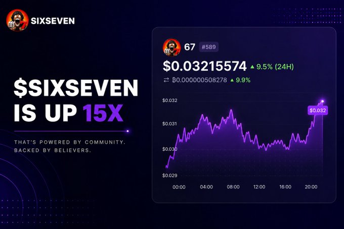 A promotional graphic highlights the SIXSEVEN ($67) token's 15x surge, showing it trading at $0.03215574 with a 9.5% 24-hour gain alongside a 24-hour price chart, paired with messaging that the community-driven mini-app ecosystem has grown from 1M+ users to 12K+ holders and $50K+ in rewards over 67 consecutive days.