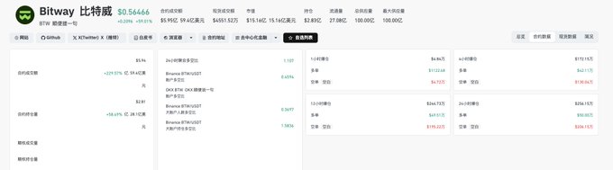 The image shows a cryptocurrency tracking dashboard for Bitway ($BTW) displaying a price of $0.54466 with notable market data including 24-hour trading volume of $5.96M, market cap of $40.61M, and open interest (OI) of $2.85M, supporting the post's warning about $BTW reaching historical high OI levels and forming a short squeeze structure that may pump to squeeze short positions.
