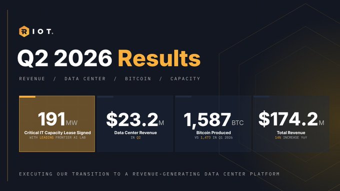 Riot Platforms Q2 2026 Results dashboard showing 191MW critical IT capacity lease signed, $23.2M data center revenue, 1,587 BTC Bitcoin produced, and $174.2M total revenue with 14% YoY increase.