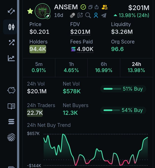 Cryptocurrency analytics dashboard for ANSEM showing a price of $0.201, FDV of $201M, 94.4K holders, and a 24h gain of 13.98%.