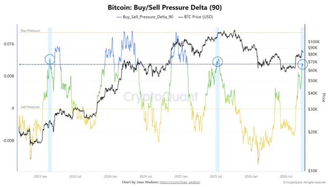 A Bitcoin Buy/Sell Pressure Delta chart from CryptoQuant by João Wedson, displaying price data from 2023 to 2026 with BTC price on the right axis ranging from $10K to $100K.