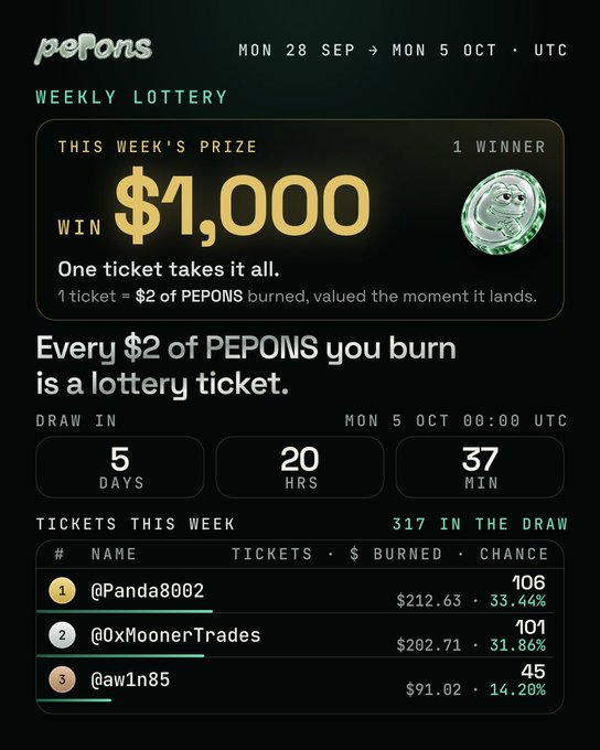 A promotional graphic for the 'PEPONS Weekly Lottery' running from Mon 28 Sep to Mon 5 Oct UTC, offering a $1,000 prize to one winner, with a countdown timer showing 5 days, 20 hours, and 37 minutes remaining and a leaderboard of top participants.