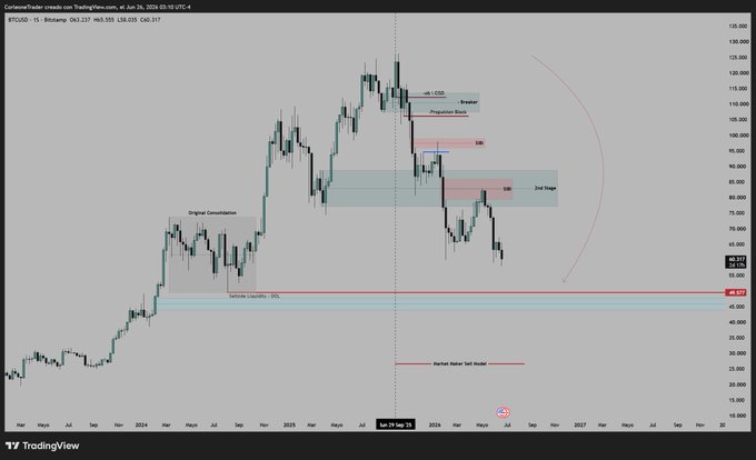 A TradingView chart of BTCUSD on the 1-day timeframe (currently 63,337) displays ICT concept annotations including "Original Consolidation," "BOS," "Propulsion Block," "BPR," "2nd Stage," and a "Sellside Liquidity - 10L" zone near $48K, illustrating a textbook MMSM (Macro Monthly Short-term Model) setup pointing toward a sub-50K target.