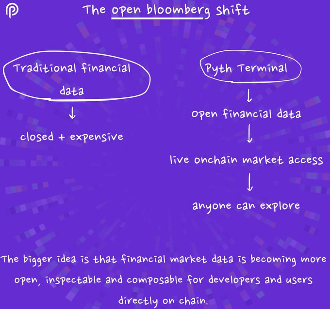 The image shows a purple background with white text explaining the concept of an open bloomberg shift, which is a financial trading platform. The text provides information about traditional financial data, closed/expensive data, live onchain market access, and the idea behind the platform.