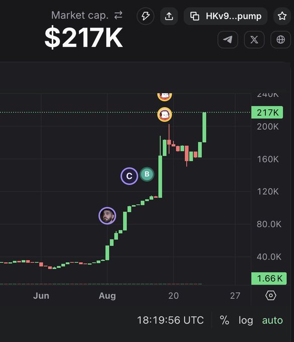 The image shows a cryptocurrency market cap chart that has surged from $1.66K to $217K, with the current price at $217K. This rise is contextually linked to a past experience where a similar project went from $7K to $3.5M before a KOL dumped on followers, and the current post highlights a similar pump without KOL involvement.