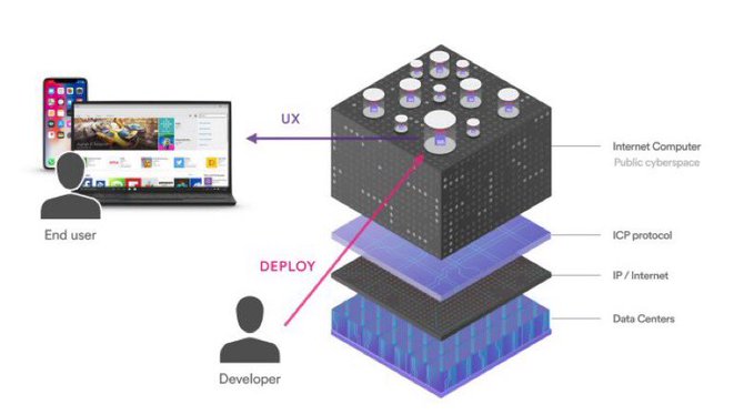 The image shows an illustration of a computer tower with three layers, each representing different aspects of technology development. The topmost layer represents the end user, while the middle layer symbolizes the developer or engineer who creates and builds these technological advancements. The bottommost layer signifies the deployment stage where the final product is made available to the public. The image also includes a laptop computer on the left side and a cell phone on the right side, which are part of the technology development process.