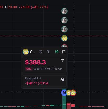 A trading chart shows a position labeled "C..." with a sell order at $388.3, displaying a realized loss of -$407.7 (-51%) from a $56.8K position sold 21 hours ago. The post mocks "Cupsey" for selling at a 51% loss, noting the asset is now 60x above his entry price—highlighted by the meme and laughing emojis near the bottom of the chart.