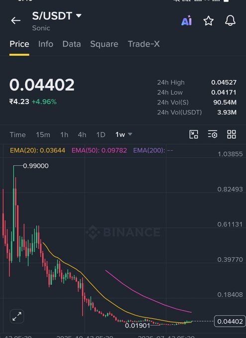 A Binance trading chart for S/USDT (Sonic) showing a price of 0.04402 (₹4.23, +4.96%) with EMA indicators and a significant downward trend.