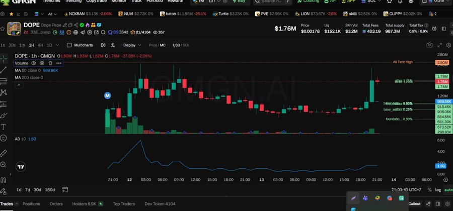 A cryptocurrency trading chart on GMGN.AI displays the DOPE token (Dope Pepe), showing a 1-hour candlestick graph with a price of $1.76M, a recent surge to $1.85M, and trading metrics.