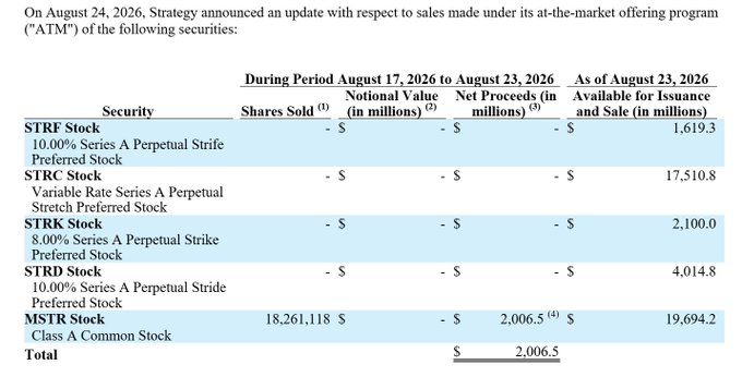 Strategy released an ATM offering update for August 17-23, 2026, showing 18,261,118 shares of MSTR Class A Common Stock sold for $2,006.5 million in net proceeds, while no preferred stock series (STRF, STRC, STRK, or STRD) were sold during the period, with total availability for issuance and sale reaching $46,938.9 million across all securities.
