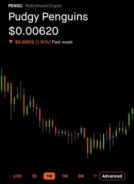 A cryptocurrency chart for Pudgy Penguins (PENGU) showing a price of $0.00620, down 1.81% over the past week.