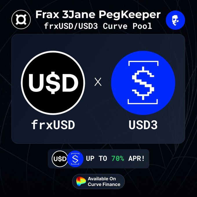 Promotional graphic for the "Frax 3Jane PegKeeper" frxUSD/USD3 Curve Pool, featuring logos for frxUSD and USD3 with a banner advertising "UP TO 70% APR" and noting it is "Available On Curve Finance," matching the post's callout of a high-yield pool offering up to 70% APR from CRV and JANE rewards.