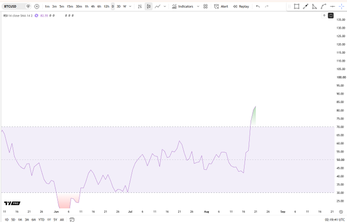 A BTCUSD daily chart showing the RSI 14 indicator, which has sharply accelerated from around 30 in June to approximately 82.50, highlighted by a green-shaded zone near the recent peak. The chart visually confirms the post's observation of accelerating RSI momentum accompanying Bitcoin's price gains.