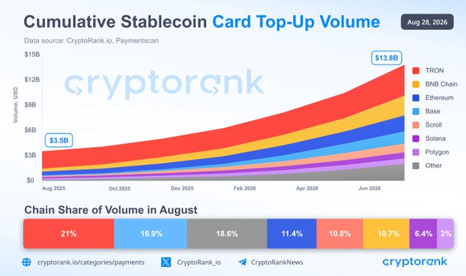 The image shows a stacked area chart tracking cumulative stablecoin card top-up volume from August 2025 to June 2026, growing from $3.5B to $13.5B (with the post noting $13.8B), led by TRON (21%), followed by Base (16.9%) and Other (18.6%) among major chains, aligning with the post's claim that TRON ranks first in August share.