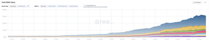 The image shows a line graph that displays the amount of tokenized assets trading over time, including projects like Onrefinance, HastraFi, PRAISE, PRIME, PEXUSDAI, $maplefinance, and @syrupUSDC. The graph is displayed on a white background with a gray border, providing a clear visual representation of how the tokens have been invested and trading over time.