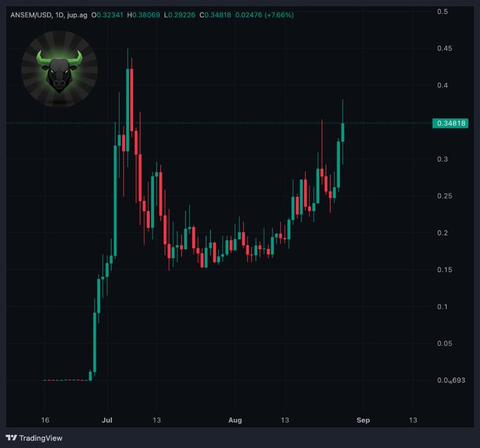 A TradingView candlestick chart shows ANSEM/USD on a daily timeframe, currently trading at $0.34818 after a 7.66% gain (highlighted by a green dotted line), with the price nearly reaching its previous all-time high near $0.45 from July. The chart visually supports the post's bullish claim, displaying a strong uptrend that has recovered from the August lows around $0.15 and is now pushing toward new highs.