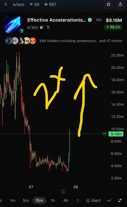 A mobile screenshot of the Effective Accelerations (e/acc) memecoin showing a price chart with a yellow upward arrow annotation, priced at $9.16M with a 50.1% gain.