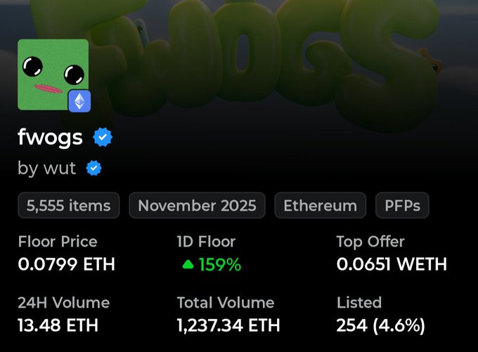 A screenshot of the NFT collection "fwogs by wut" on Ethereum, showing 5,555 items with a floor price of 0.0799 ETH and a 1D floor increase of 159%, reflecting the growing community enthusiasm and cultural momentum behind the fwog project highlighted in the post.