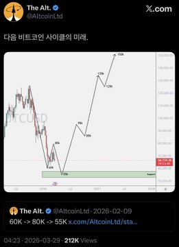 A tweet from "The Alt. (@AltcoinLtd)" with Korean text "다음 비트코인 사이클의 미래." (meaning "The future of the next Bitcoin cycle") shows a candlestick chart of CUPID/USD with price targets labeled at $53K, $25K, $12K, and a support level near $12K, posted on 2026-02-09. The chart illustrates a bearish Bitcoin outlook with predicted price declines, aligning with the post's contrarian call of an emerging BTC bear market after the $126K all-time high, showing expected downside targets contrary to the prevailing bullish sentiment.