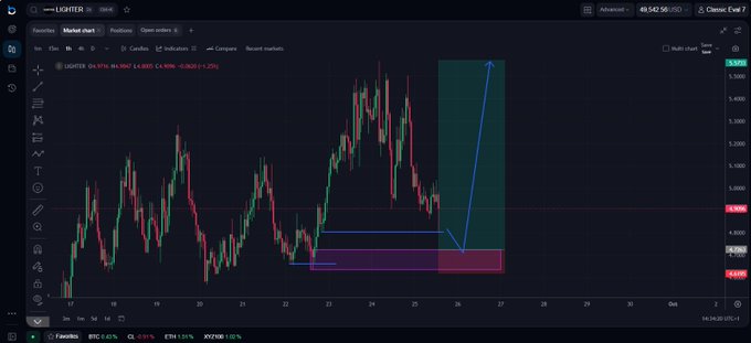 A candlestick chart showing a cryptocurrency price trend with drawn trade zones and a predicted upward arrow, indicating ETH long positions.