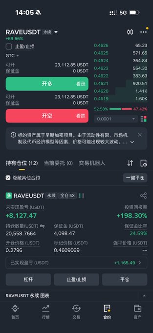 The image shows a cryptocurrency trading app displaying a long position on the RAVE/USDT perpetual contract, with an unrealized profit of +8,127.47 USDT (+198.30%), an opening price of 0.2796, and a marked price of 0.46090619. This aligns with the post's lament about selling RAVE too early—the trader once held a 20,000 USDT position bought around 0.21-0.6 USDT but sold half near 0.3 USDT, missing the subsequent price surge.