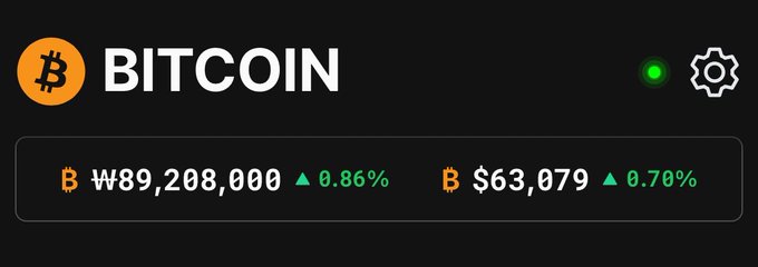 A Bitcoin price display showing ₩89,208,000 (up 0.86%) and $63,079 (up 0.70%) on a dark background with the Bitcoin logo.