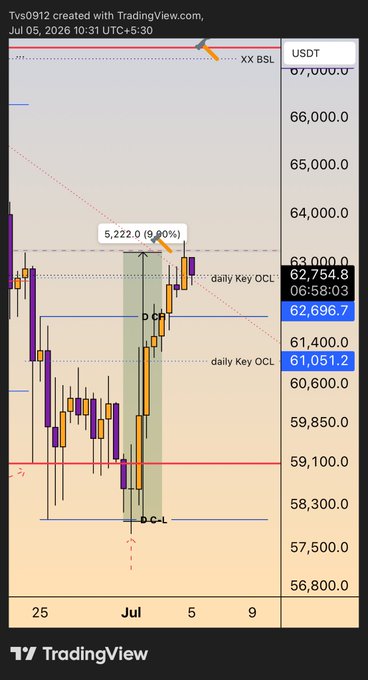 A TradingView candlestick chart of BTC/USDT dated July 5, 2026, shows a 9.90% price movement with marked daily key OCL levels and an 'XX BSL' annotation near the top.