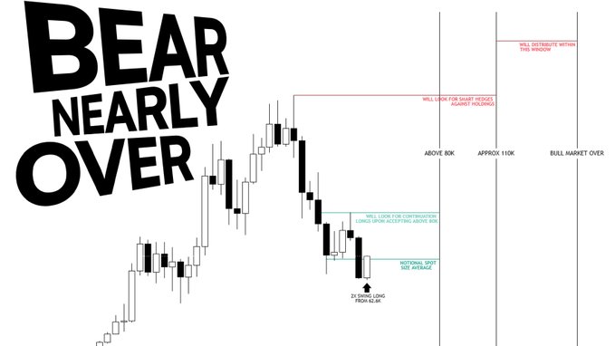 A candlestick chart titled "BEAR NEARLY OVER" displays Bitcoin price action with trading annotations, including key technical levels at 80K, 110K, and a target zone for 2x leverage longs from 62.6K, signaling expectations for a bull market rebound. The visual reinforces the post's claim that the BTC bear market is concluding, with markings indicating where bulls could look to enter positions and a projected "BULL MARKET OVER" zone near 110K.