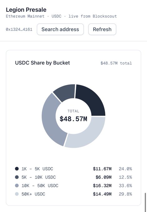 A dashboard showing 'Legion Presale' statistics on Ethereum Mainnet, featuring a donut chart titled 'USDC Share by Bucket' with a total of $48.57M across various investment tiers.