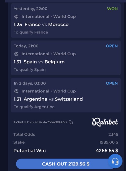 A Rainbet sports betting slip shows a World Cup parlay with a won bet on France vs Morocco (1.25), open bets on Spain vs Belgium and Argentina vs Switzerland, with potential win of $4266.65 on a $1989.00 stake.