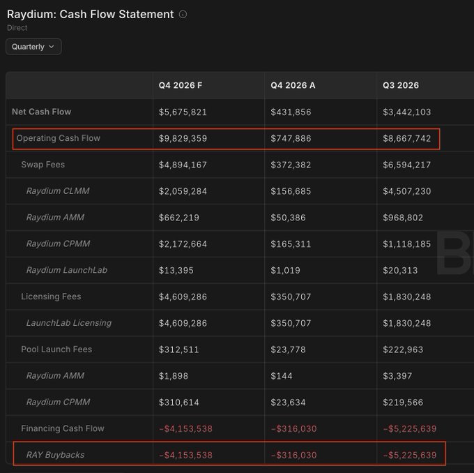 A Raydium Cash Flow Statement shows quarterly figures including Operating Cash Flow of $9,829,359 (forecast) and $747,886 (actual) for Q4 2026, and RAY Buybacks of -$4,153,538 for Q4 2026 forecast.