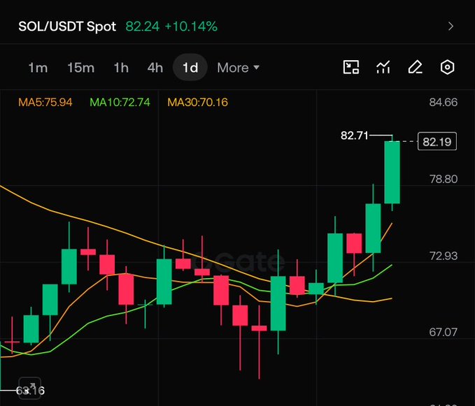 A cryptocurrency candlestick chart for SOL/USDT Spot trading pair showing a price of 82.24, up +10.14%, with moving averages MA5 (75.94), MA10 (72.74), and MA30 (70.16) over a 1-day timeframe.