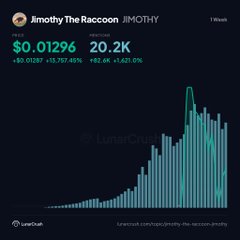 The image displays a LunarCrush altcoin price chart for the token "JIMOTHY" (ticker: $JIMOTHY), showing a price of $0.01296 with a 24-hour increase of +$0.01287 (+15,701.45%) and 20.2K mentions (+82.4%/+1,427%). The chart's massive recent spike visually supports the accompanying claim that "$JIMOTHY is the most popular raccoon on the planet right now," illustrating the token's viral surge and growing social media attention.