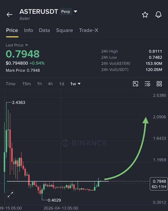 A Binance price chart for ASTERUSDT perpetual shows the token at $0.7948 (+0.94%), with a green arrow highlighting a breakout above the $0.55–$0.75 consolidation zone, supporting the post's claim of a potential spot buy toward the $1.40 and $2–$2.40 targets.