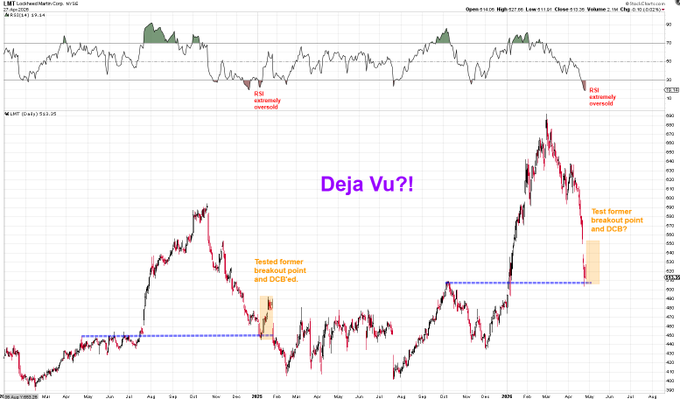 A technical chart of Lockheed Martin (LMT) showing the stock testing a former breakout point and DCB around the $525 level, with a "Deja Vu?!" annotation highlighting the similarity to a prior setup in early 2024 where LMT also tested a former breakout point before rallying sharply higher—suggesting another potential upside move after today's +10% surge to multi-month highs.