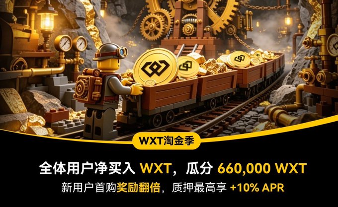 A promotional graphic for 'WXT淘金季' (WXT Gold Rush Season) features a Lego-style miner with a gold-filled minecart, advertising that users collectively net-buy WXT to share 660,000 WXT, with doubled rewards for new users and up to +10% APR.