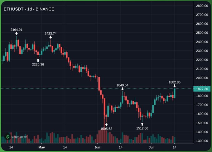 The image shows a daily candlestick chart of ETHUSDT on Binance, with key price levels marked including highs of 2464.91 and 2423.74, lows of 1505.68 and 1512.00, and a recent rally to 1882.85 from a low around 1512.00. The chart visually supports the post's bullish sentiment by highlighting Ethereum's significant recovery from its mid-June lows, suggesting an attractive buying opportunity at the current price near 1877.30.