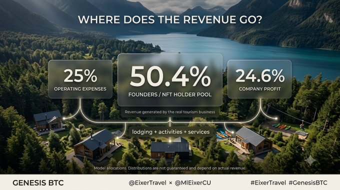 An infographic titled 'WHERE DOES THE REVENUE GO?' showing a breakdown of 25% operating expenses, 50.4% founders/NFT holder pool, and 24.6% company profit for GENESIS BTC by @EixerTravel.