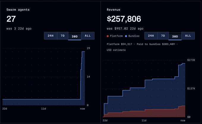 A dashboard screenshot showing analytics metrics, including 'Swarm agents: 27' (was 3, 22d ago) and 'Revenue: $257,806' (was $957.02, 22d ago), with line charts displaying 30-day performance trends.