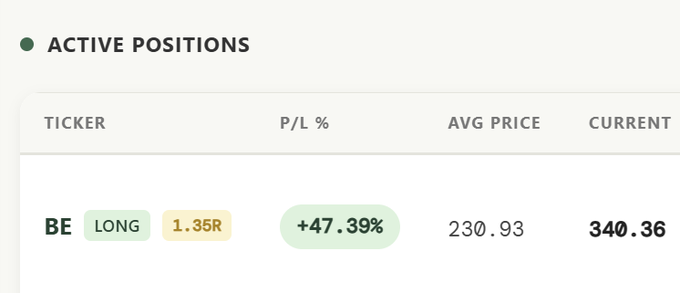 In the image, there is a screenshot of a website called "Active Positions", which appears to be an investing platform for stocks. The main focus of this screenshot is a table displaying active positions related to companies listed on the Dow Jones Industrial Average (DJIA), as indicated by the "Current" section in the table. 

The table shows information such as the ticker symbols, stock prices, and corresponding average prices. A post from tenetresearch.ai, which is likely a quote or news about this specific active position, can be seen at the bottom of the screenshot. This image seems to provide insights into current market activity and the performance of various stocks in the DJIA.