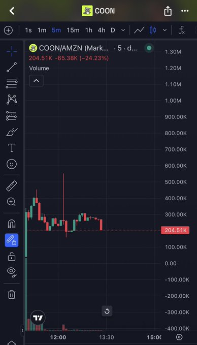 A TradingView 5-minute candlestick chart shows the COON/AMZN (Mark...) pair trading at 204.51K, down 65.38K (-24.23%), with volume bars plotted below and price action ranging between roughly 150K–500K during the session from 12:00 to 15:00, visually capturing the sharp decline referenced in the post about getting "bagged" on $COON.