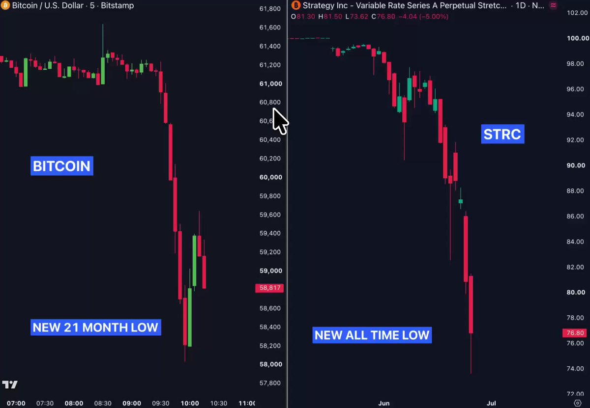 A split TradingView chart displays Bitcoin (BTC/USD) on a 5-minute Bitstamp chart hitting a new 21-month low at $58,817, down roughly 5%, alongside Strategy Inc's Variable Rate Series A Perpetual Stretch preferred stock (STRC) plunging to a new all-time low of $76.80 on its daily chart, illustrating the synchronized crash between Bitcoin and Saylor's company highlighted in the post.