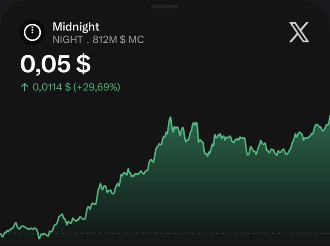 A stock chart on a dark background showing 'Midnight' (NIGHT) at $0.05 with a 29.69% increase, featuring a rising green line graph and an X logo in the corner.