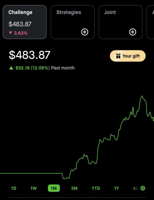 A screenshot of an investment app showing a 'Challenge' account balance of $483.87 with a 3.63% decline, and a 1-month performance chart showing significant gains.